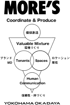 MORE'S Coorinate & Produce
