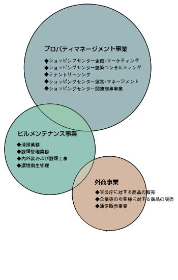 プロパティマネージメント事業 ショッピングセンター企画・マーケティング、ショッピングセンター建築コンサルティング、テナントリーシング、ショッピングセンター運営・マネージメント、ショッピングセンター関連商事事業|ビルメンテナンス事業 清掃業務、設備管理業務、内外装および設備工事、環境衛生管理|外商事業 官公庁に対する商品の販売、企業等のお客様に対する商品の販売、通信販売事業|総合ギフト事業 婚礼の引き出物・お返しもの、仏事の引き出物・お返し物